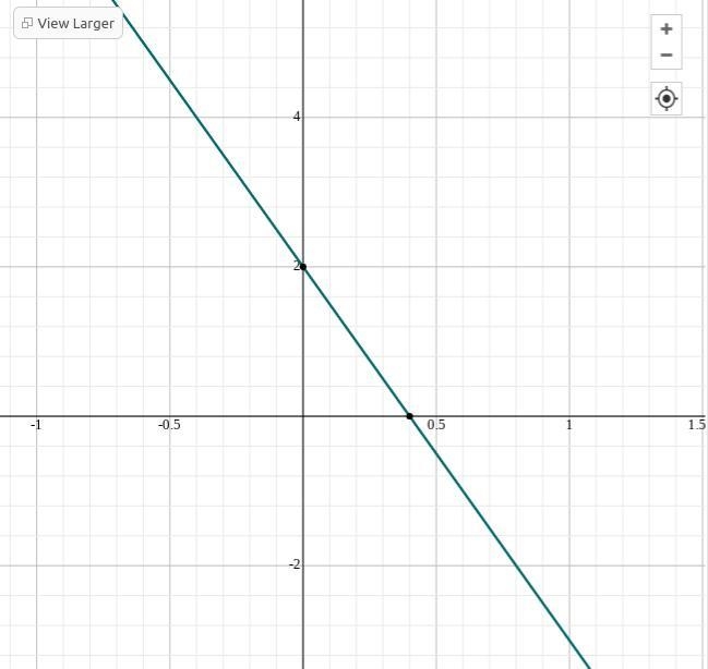 How do you graph y = -5x + 2-example-1