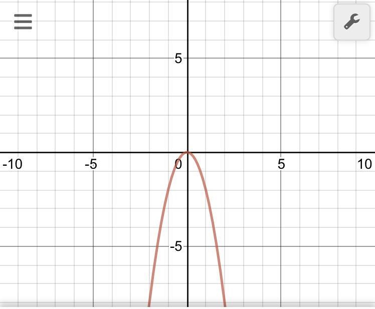 Find the vertex of the parabola represented by the function f(x)= -2x^2-example-1