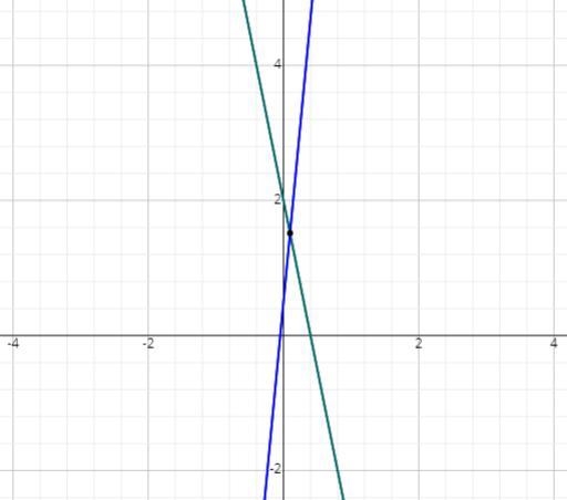 20 + 4y = 8 -21 2y = 1 Find the solution to the system of equations shown above by-example-1