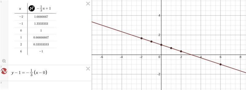 Write in point-slope form an equation of the line that passes through the point (6,−1) with-example-1