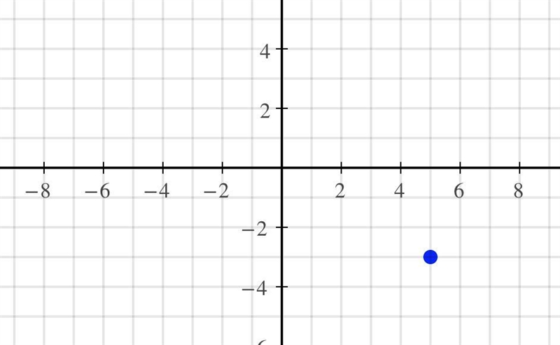 To plot the point (5, -3) you would move up 5, then left 3. True False-example-1