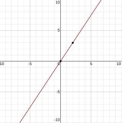 What is the equation of this line? y=2/3x y=−3/2x y=−2/3x y=3/2x-example-1