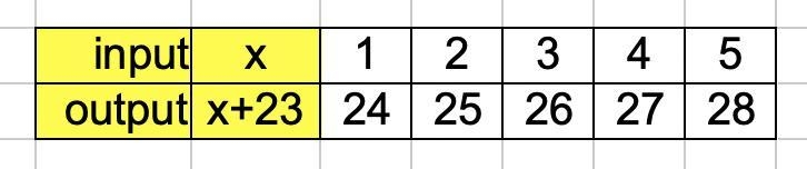 Complete the table. Explain how the Output number is related to the Input number. Input-example-1