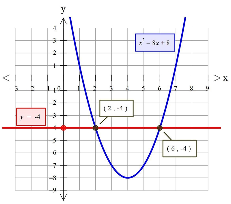 For the function f(x) =X^2 - 8x + 8 use f(x) = −4 to find two points on the graph-example-1