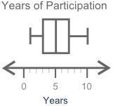 The box plot shows the number of years during which 16 schools have participated in-example-1