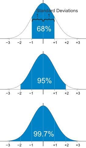 The speed of nitrogen molecules in the atmosphere (at 20ºC) follows a normal distribution-example-1