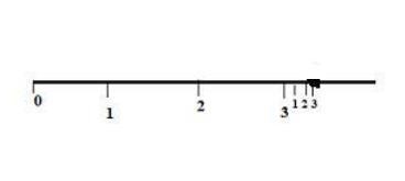 Approximate the value of 11−−√ to the nearest tenths place. Plot the approximation-example-1