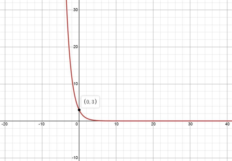 Graph the following equation y=3(0.5)^X (Sorry I didn’t add a picture of the graphs-example-1