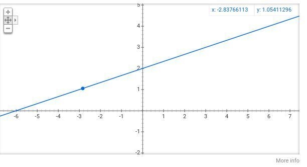 Whats is y=1/3x+2 This is for math-example-1