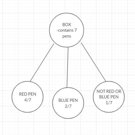 Terri has 7 pens in a box. 2 of the pens are blue. 4 of the pens are red. Terri takes-example-1