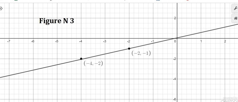 Graph the line that passes through the given point and has the given slope m. (-3, -4); m-example-3