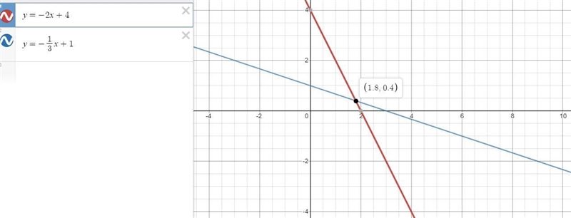 The first equation from the previous system of equations is graphed. Graph the second-example-1