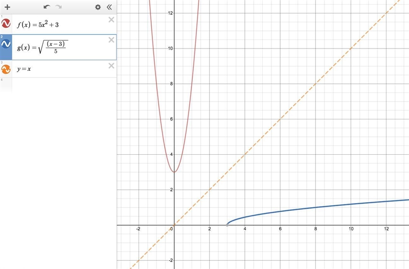 Are the functions inverse of each other? f(x)=5x^2+3, g(x)sqrt x-3/5-example-1