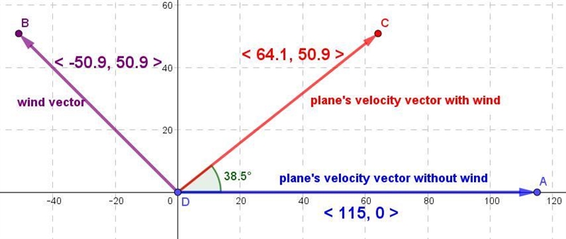 A plane is flying east at 115 m/s. The wind accelerates it at 2.88 m/s^2 directly-example-1