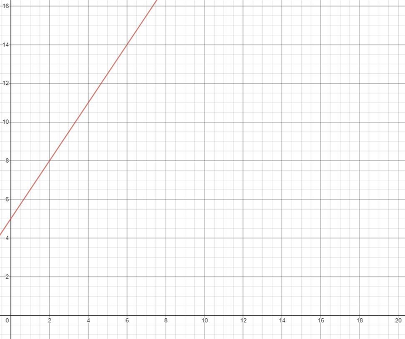 A cheese pizza costs $5. Additional toppings cost $1.50 each. Write and graph an equation-example-1