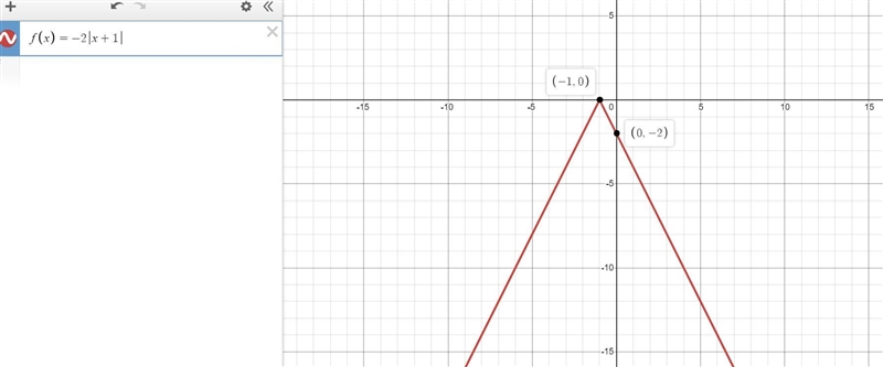 What is the range of the function f(x) = –2|x + 1|? all real numbers all real numbers-example-1