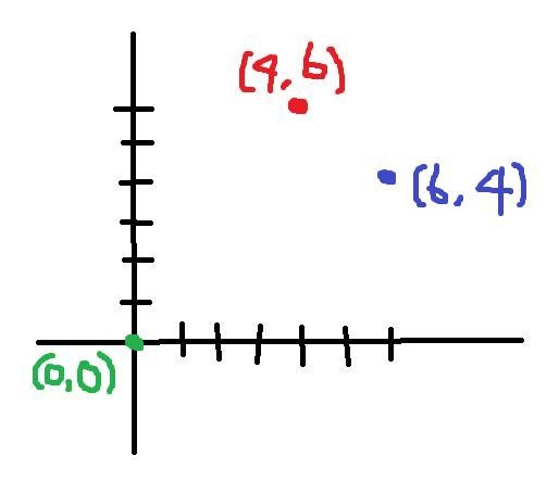 Why are (4, 6) and (6, 4) not at the same point on a grid?-example-1