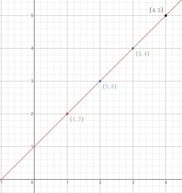 The table below shows selected points from a function. Fist section box answer choice-example-1