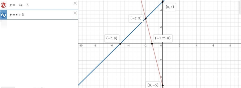 Solve the system of equations by graphing. y=- 4x - 5 Ty=x+5 Use the graphing tool-example-1