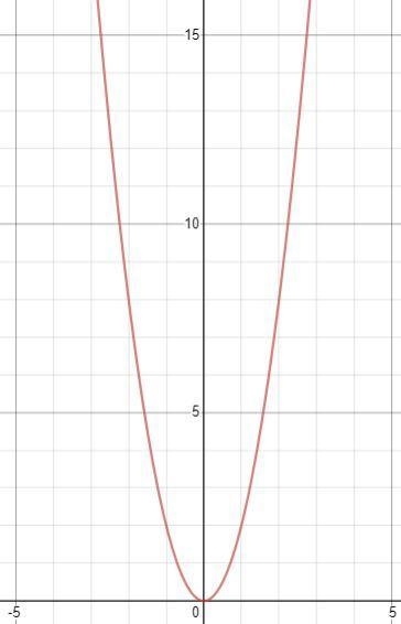 Is this function a linear function? Yes or no y= 2x^2-example-1