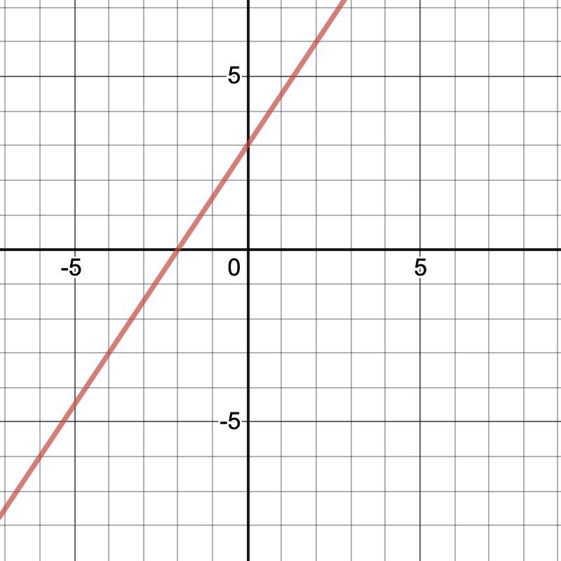 PLEASE HELP Graph -9x + 6y = 18 − 9x + 6y = 18 well really just tell me the points-example-1