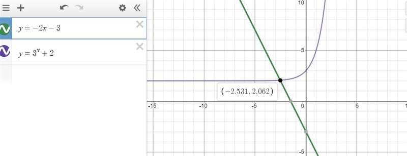 Solve the equation for x by graphing. -2x-3=3^x+2-example-1