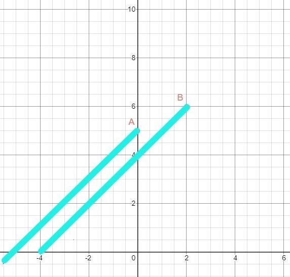 Write an equation that I parallel to y=3x+1 and passes through (0,5)-example-1