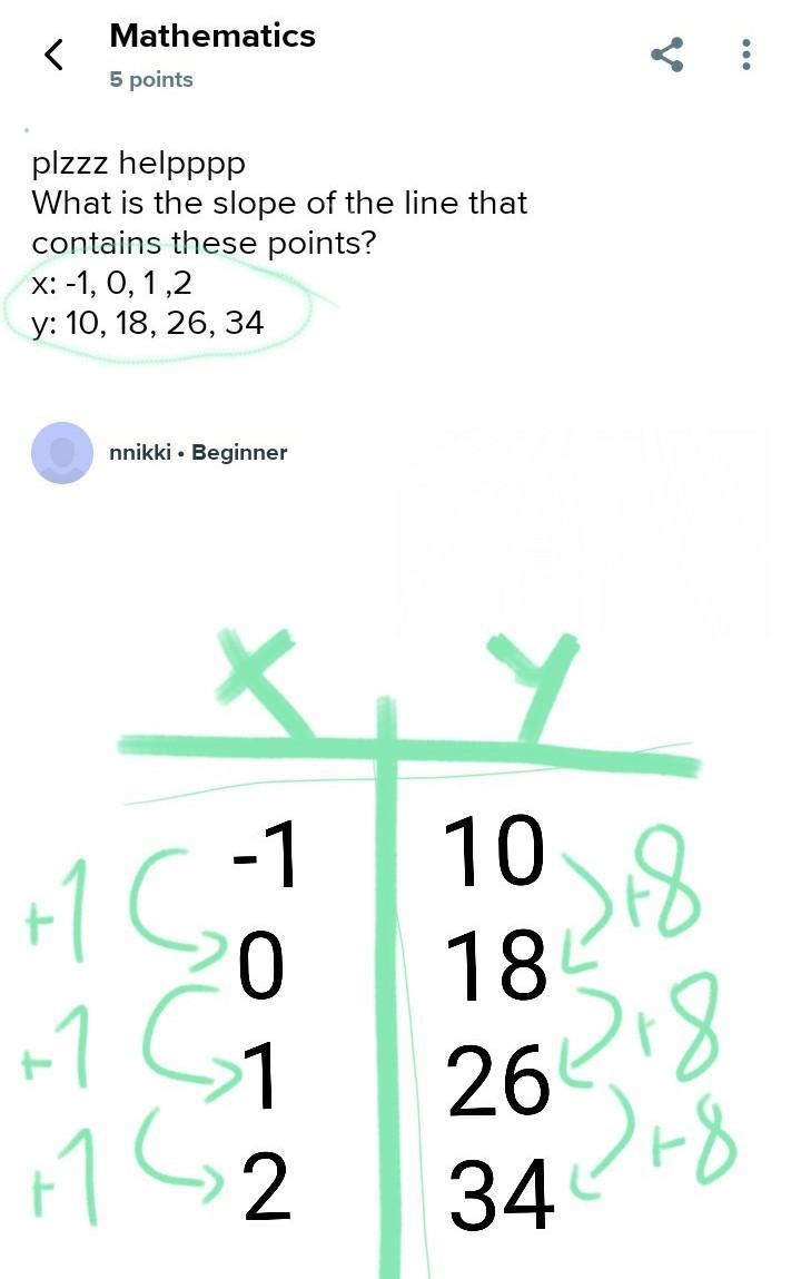 Plzzz helpppp What is the slope of the line that contains these points? x: -1, 0, 1 ,2 y-example-1