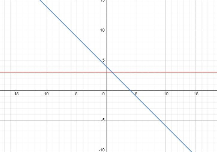 Which graph represents this system? y=3 x+y=4​-example-1