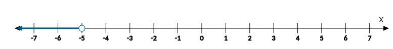 Make a number line and show all values of x such that… c x≤−2 and x<−5-example-1