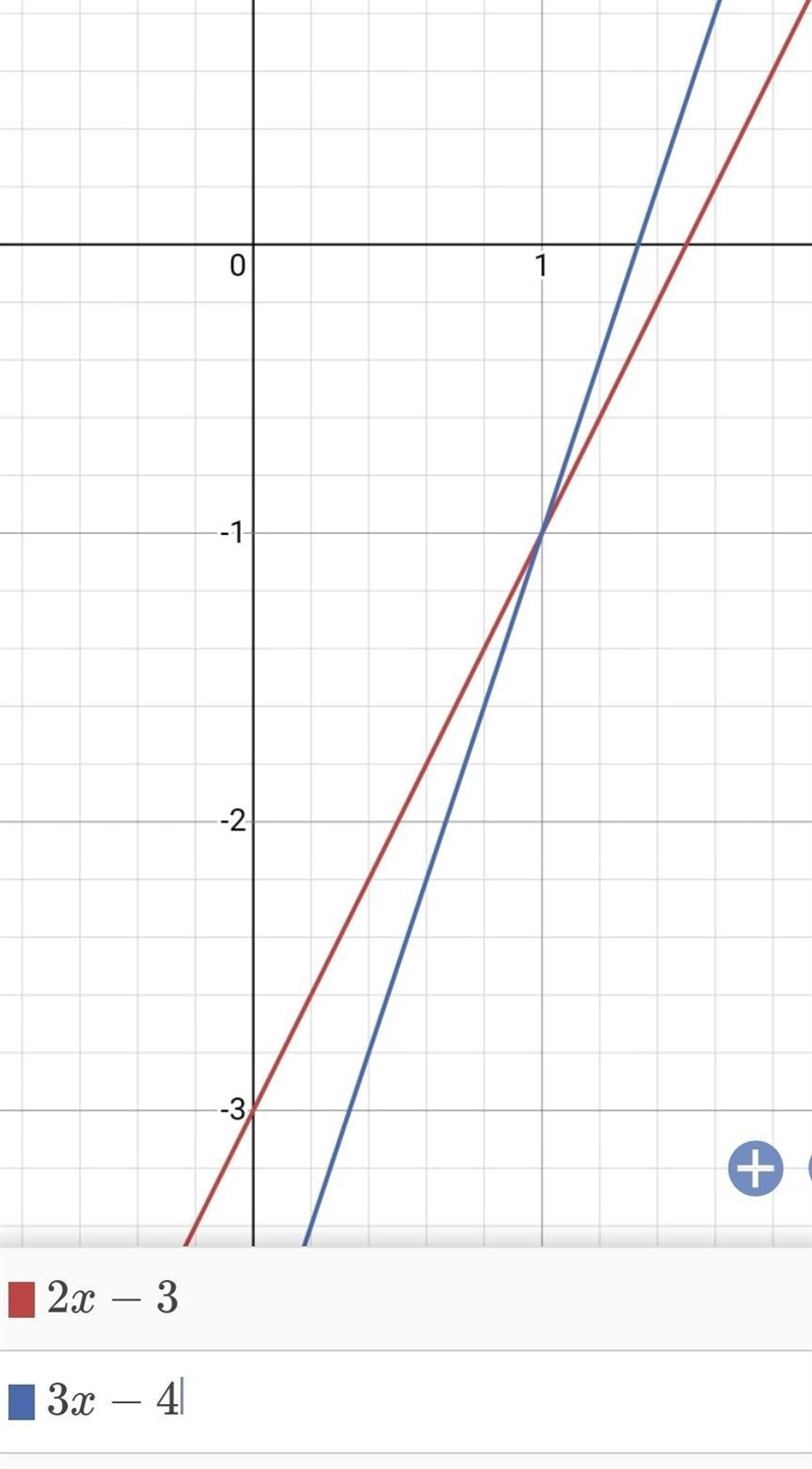 Solve each system of equations by graphing h(x)=2x-3 k(x)=3x-4-example-1