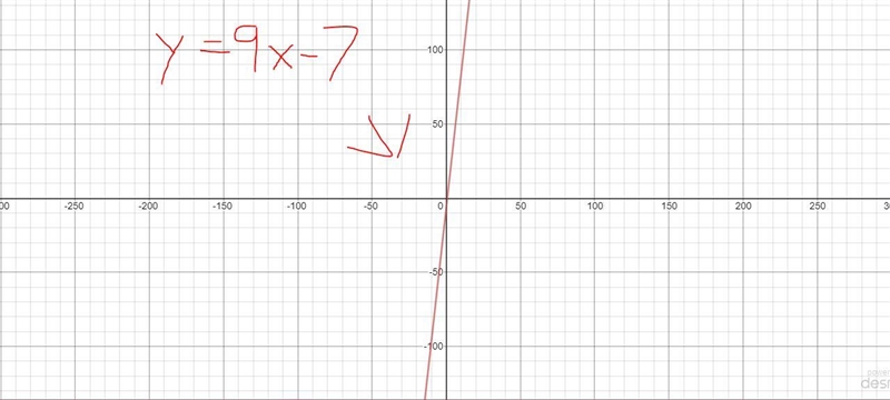 Which of these statements correctly describes the function y=9x - 7? A. it is a linear-example-1