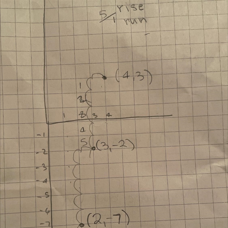 A line has a slope of 5 and passes though the points (4,3) and (2,y) . What is the-example-1