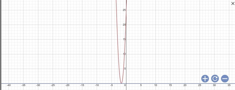 9x^2+30x+25=0 graphed-example-1