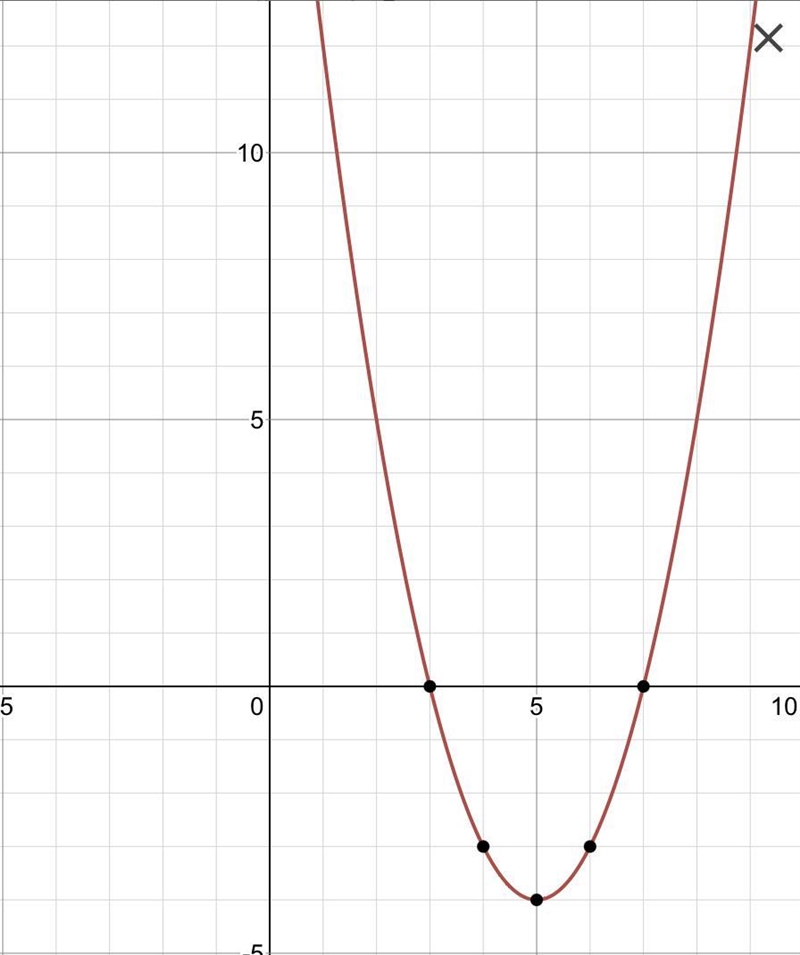 Complete the square for the function f(x) = x² - 10 + 21. What is the minimum point-example-1