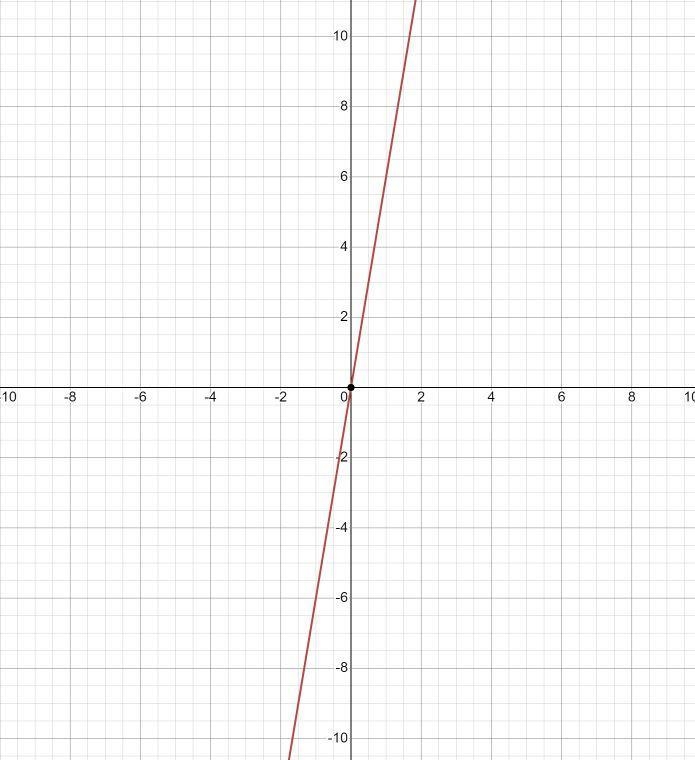 Which point is on the graph of f(x) = 6x? A. (0, 6) B. (1, 6) C. (6, 1) D. (0, 0)-example-1