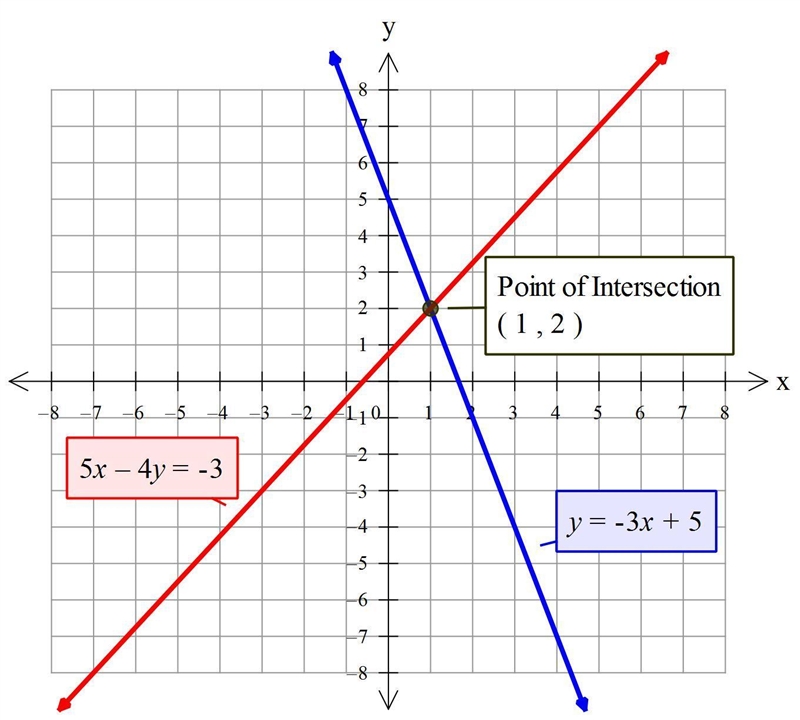 Y= -3x +5 5x -4y = -3-example-1