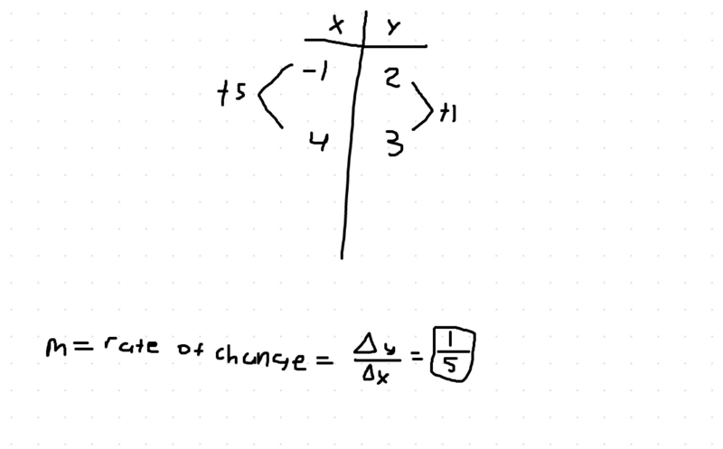 What is the slope of the line that contains the points (-1, 2) and (4, 3)-example-1