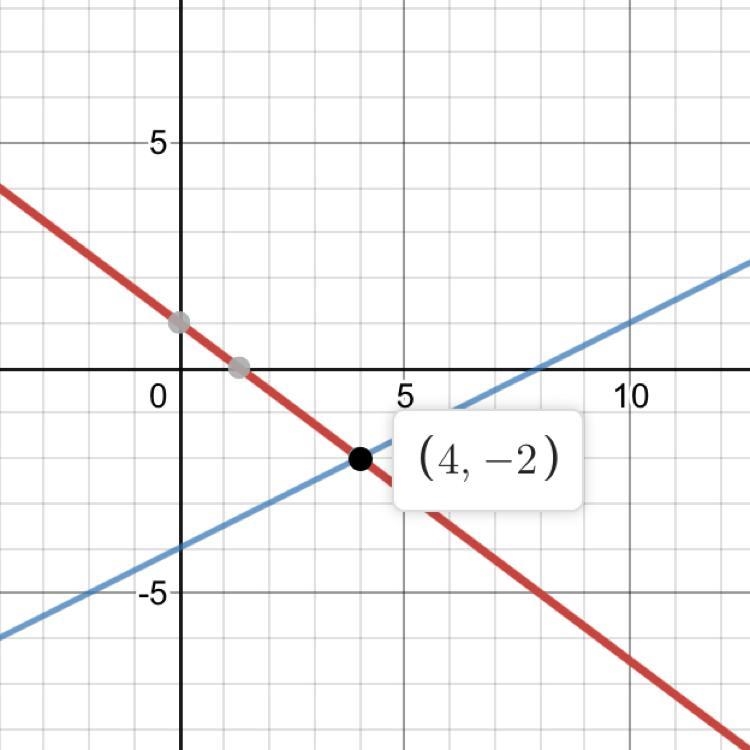 Solve by graphing Y=-3/4x+1 Y=1/2x-4-example-1