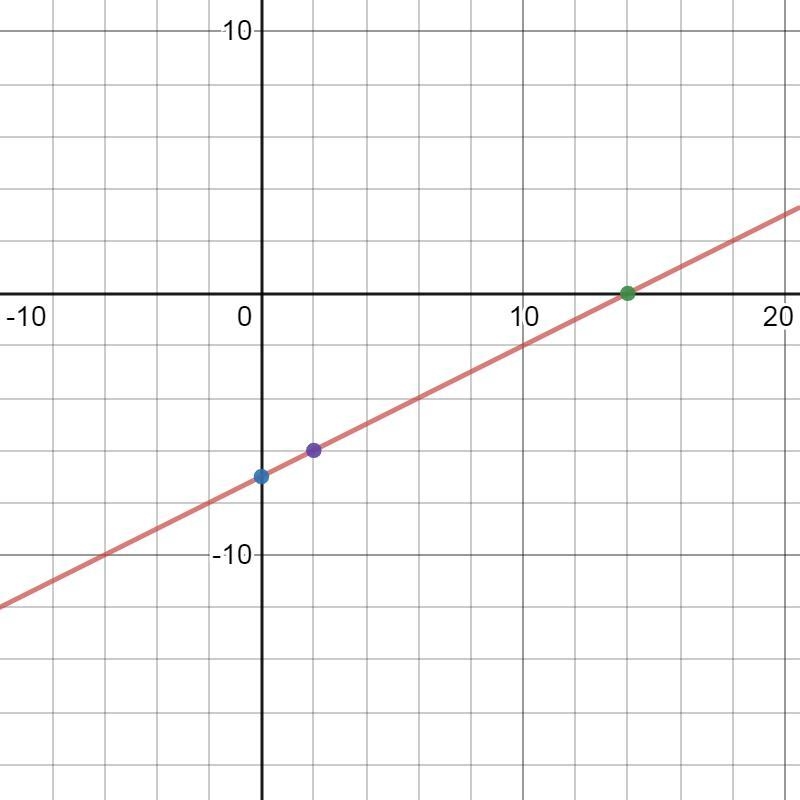 How do you graph y=0.5x-7-example-1