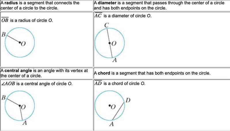 Location of radius diameter center and chord-example-1