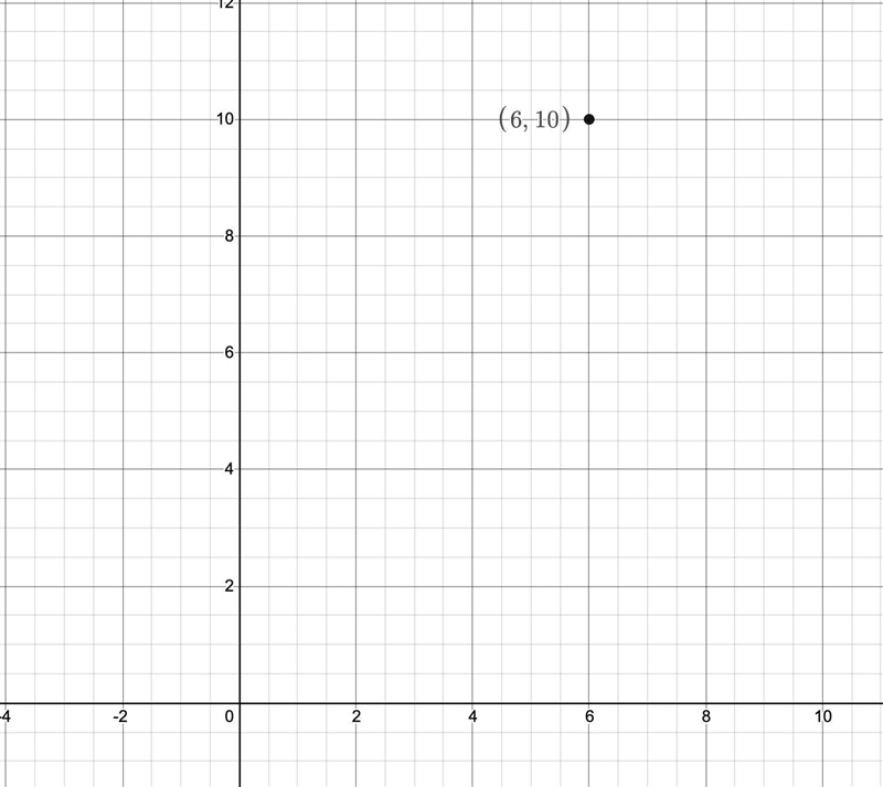 How do you graph (6, 10)-example-1