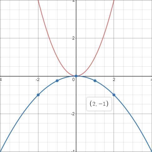 Function g can be thought as scaled version of f(x)=x^2-example-1