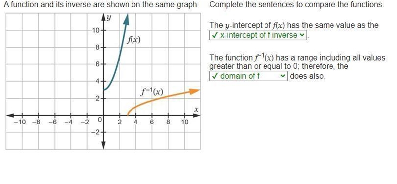 A function and its inverse are shown on the same graph. Complete the sentences to-example-1