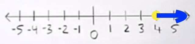 Solve the inequality 2n -3 ≥ 5 and graph the solutions-example-1