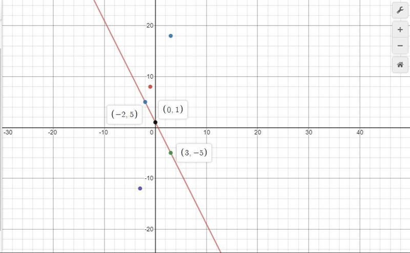 Select each point on the line y = -2x + 1. Select ALL the correct points A (3, 18) B-example-1