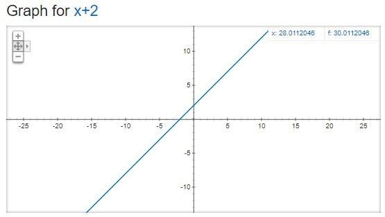 Graph the function defined by f(x) = |x+ 2].-example-1