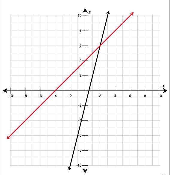 The function f(x) is shown on the provided graph. Graph the result of the following-example-1