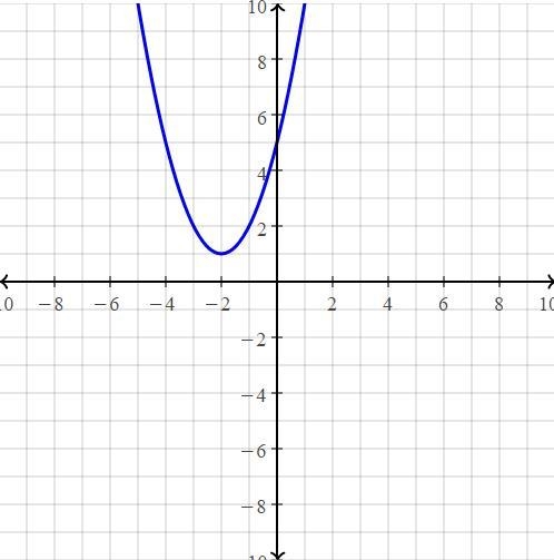 How many solutions does Y equals X squared plus 4X +5-example-1