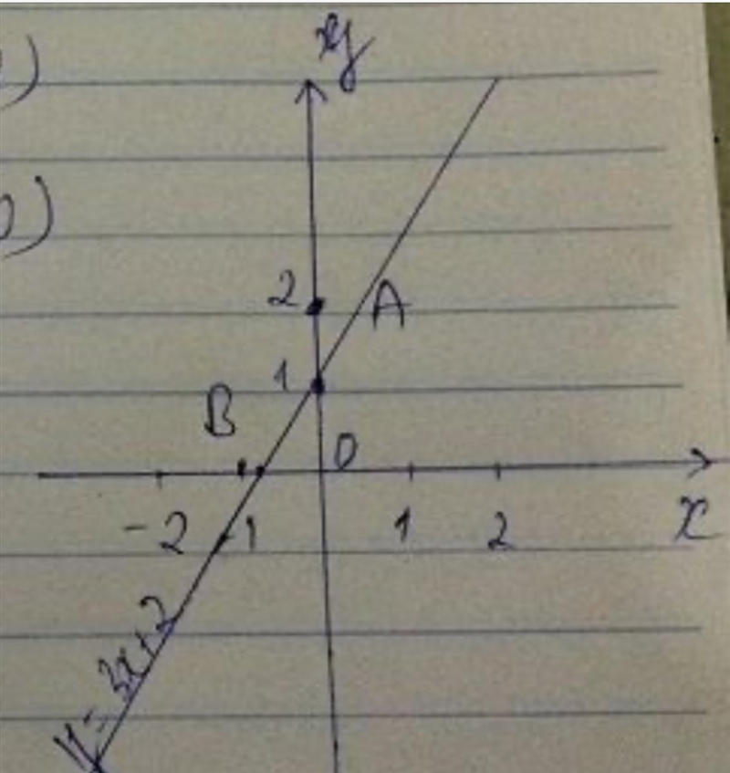 How to explain how to graph the problem y=10x+15-example-1